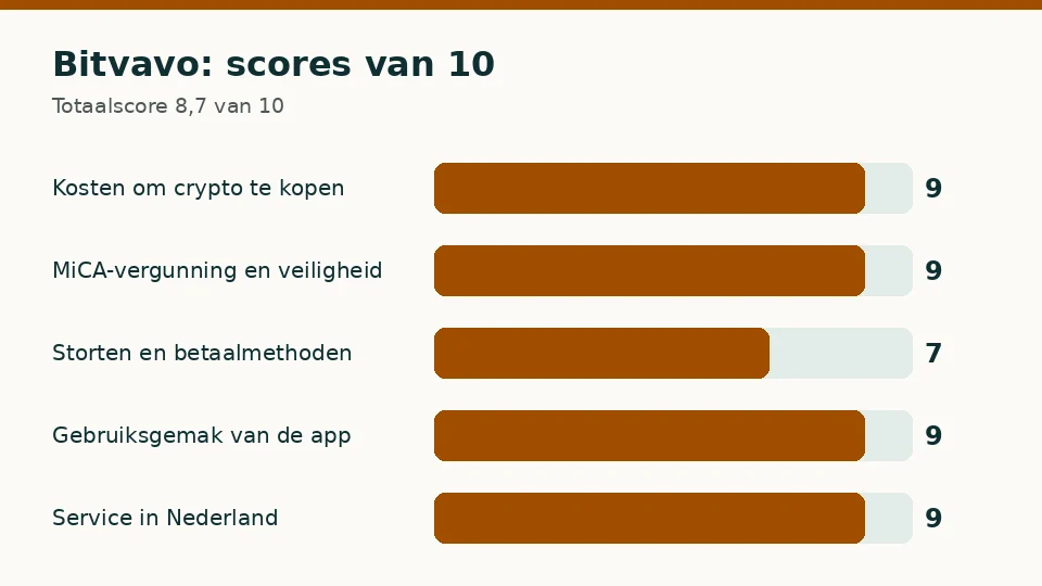 Bitvavo: score van 10 op elk van de vijf criteria