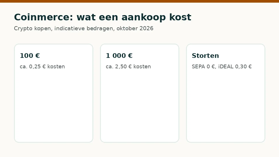 Coinmerce: indicatieve kosten voor een aankoop van 100 € en 1 000 €