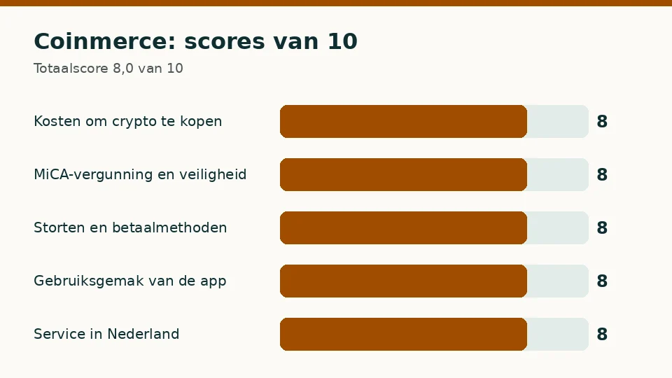 Coinmerce: score van 10 op elk van de vijf criteria