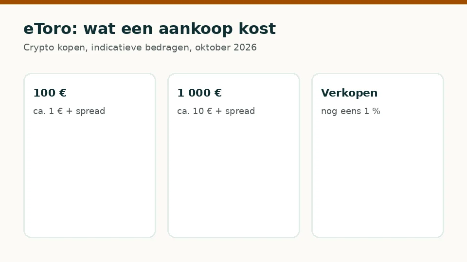 eToro: indicatieve kosten voor een aankoop van 100 € en 1 000 €
