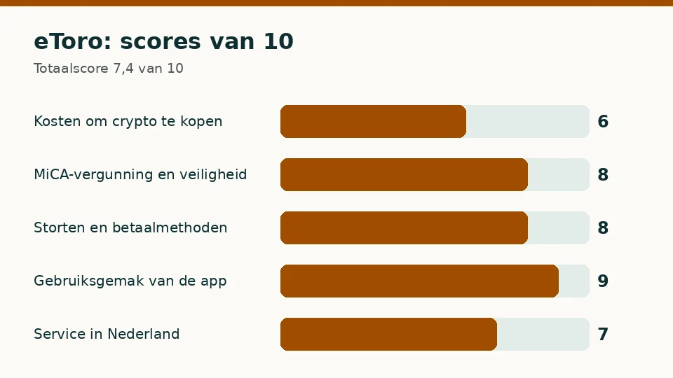 eToro: score van 10 op elk van de vijf criteria