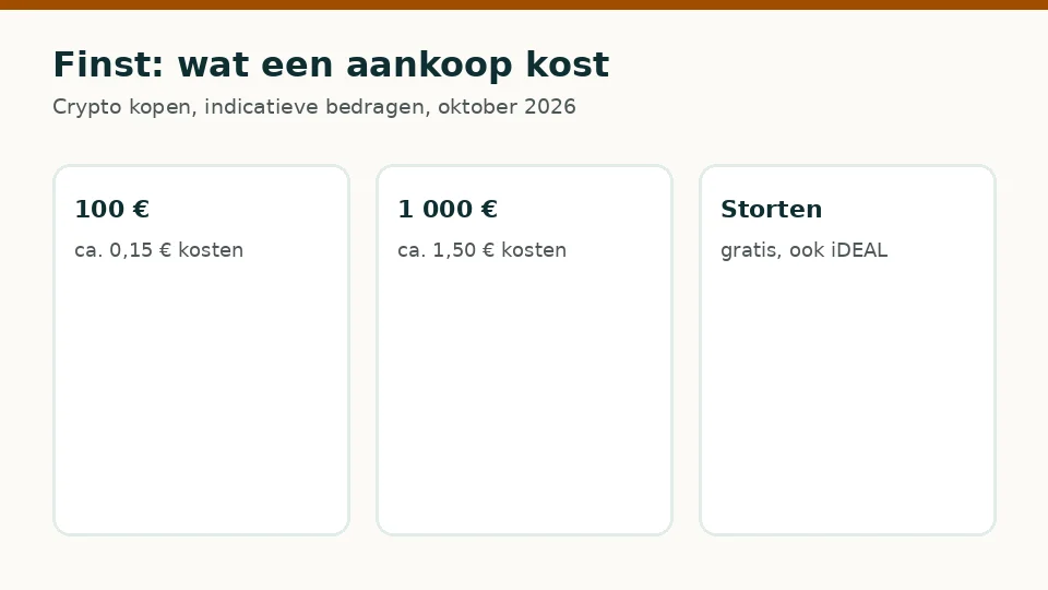 Finst: indicatieve kosten voor een aankoop van 100 € en 1 000 €