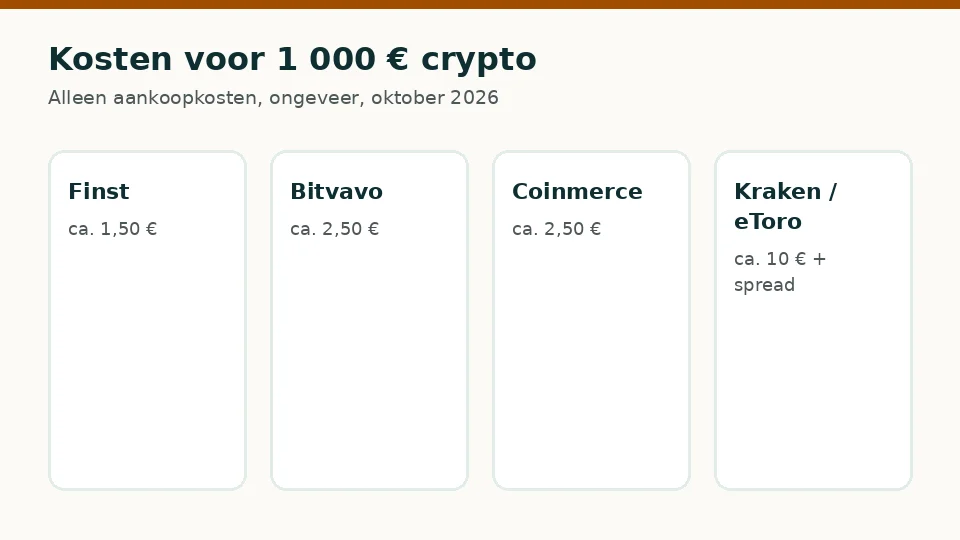 Aankoopkosten voor 1 000 € crypto per platform