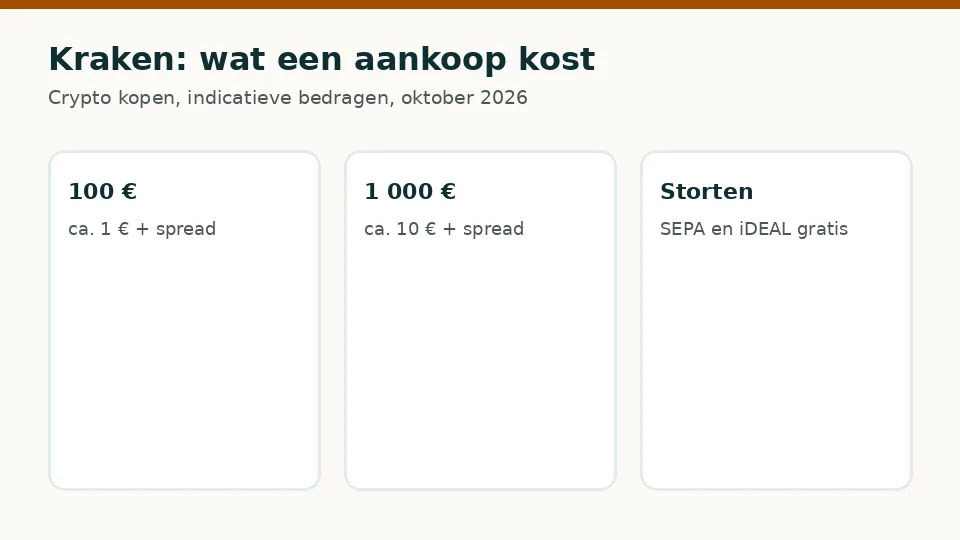 Kraken: indicatieve kosten voor een aankoop van 100 € en 1 000 €