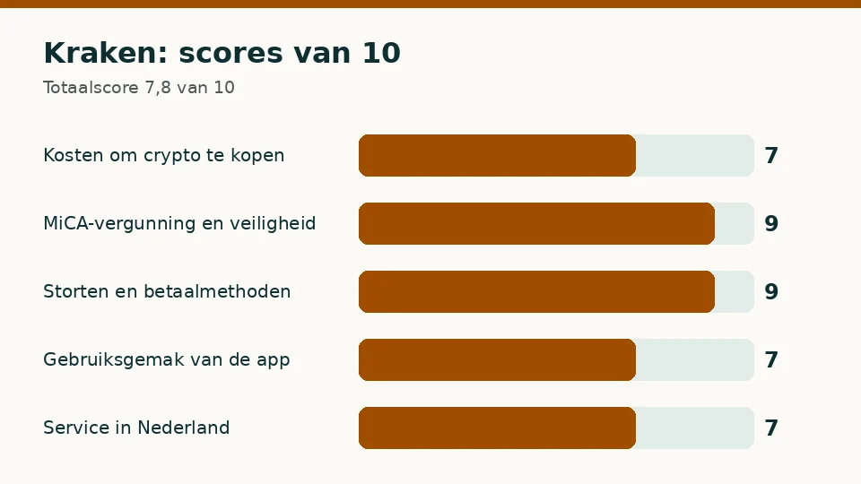 Kraken: score van 10 op elk van de vijf criteria